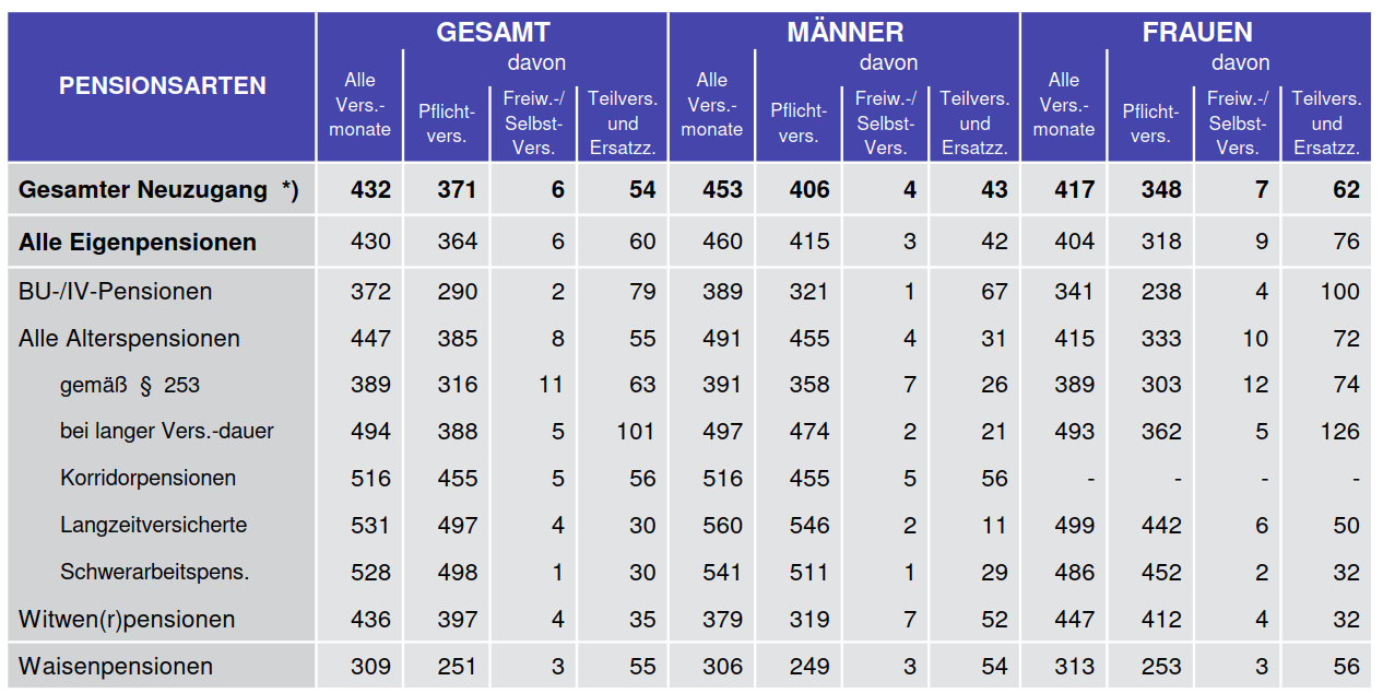 Neuzugänge in die Pension 2016 nach Art der Pension, Geschlecht und Versicherungszeiten