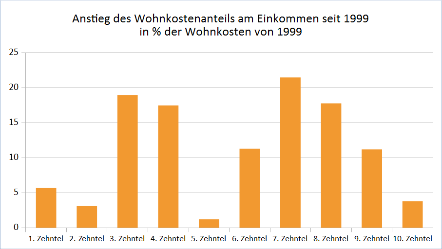 Anstieg Wohnkostenanteil seit 1999