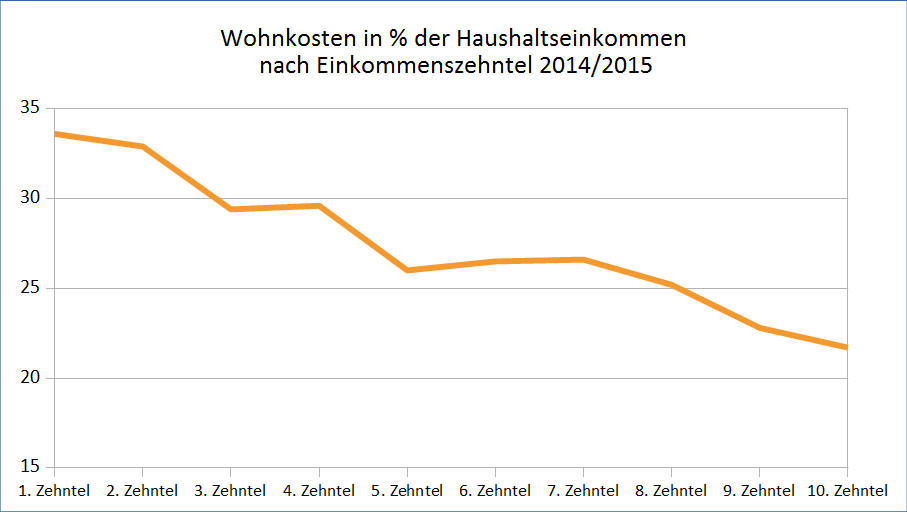 Anteil der Wohnkosten am Haushaltseinkommen nach Dezilen 2014/15