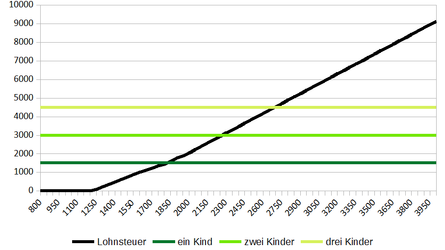 Lohnsteuerlast einer einzelnen Person nach Gehaltshöhe