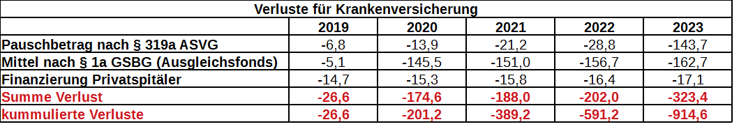 Tabelle: Verluste der ÖGK bis 2023