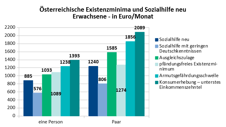 Vergleich Existenzminima in Österreich und Sozialhilfe