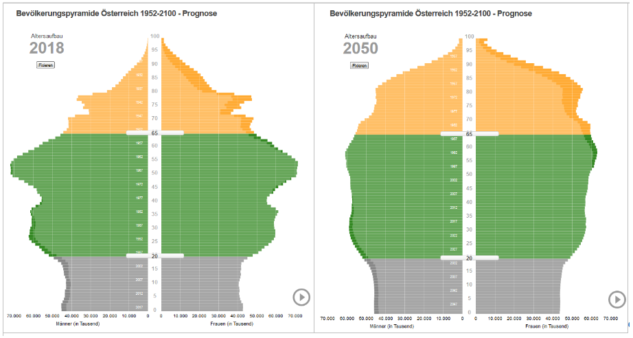 Bevölkerungspyramiden 2018 und 2050